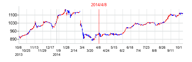 2014年4月8日決算発表前後のの株価の動き方
