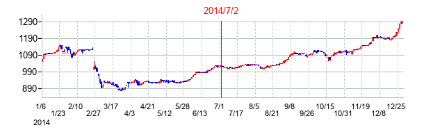 2014年7月2日決算発表前後のの株価の動き方
