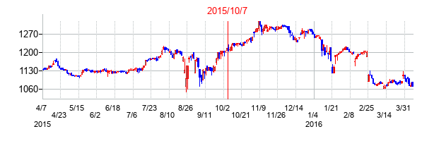 2015年10月7日決算発表前後のの株価の動き方