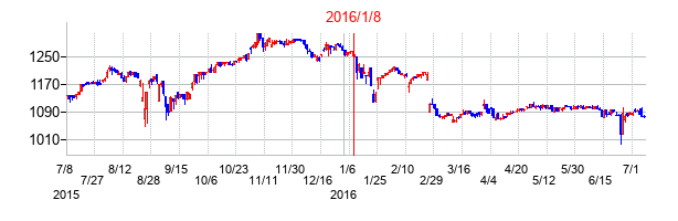 2016年1月8日決算発表前後のの株価の動き方