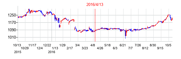 2016年4月13日決算発表前後のの株価の動き方