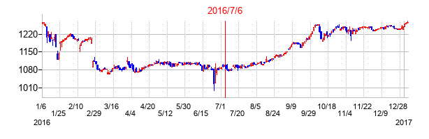 2016年7月6日決算発表前後のの株価の動き方