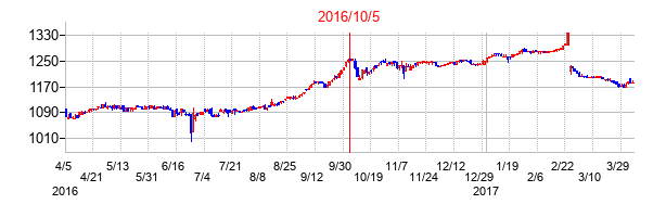 2016年10月5日決算発表前後のの株価の動き方