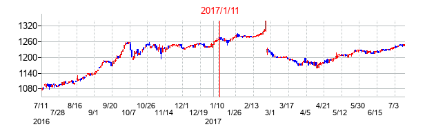 2017年1月11日決算発表前後のの株価の動き方
