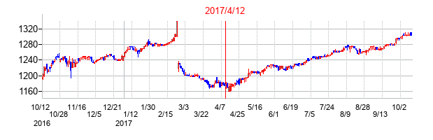 2017年4月12日決算発表前後のの株価の動き方