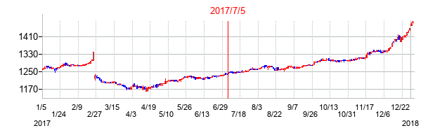 2017年7月5日決算発表前後のの株価の動き方