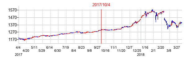 2017年10月4日決算発表前後のの株価の動き方