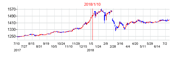 2018年1月10日決算発表前後のの株価の動き方
