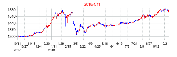 2018年4月11日決算発表前後のの株価の動き方