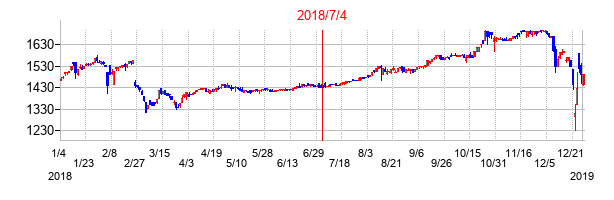 2018年7月4日決算発表前後のの株価の動き方