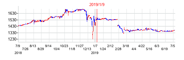 2019年1月9日決算発表前後のの株価の動き方