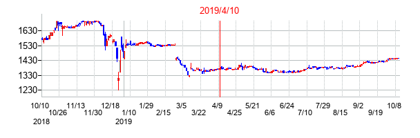 2019年4月10日決算発表前後のの株価の動き方