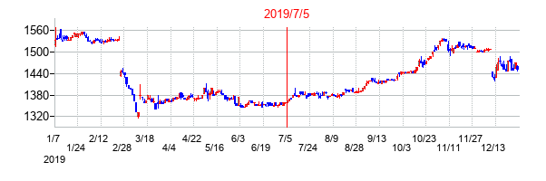 2019年7月5日決算発表前後のの株価の動き方