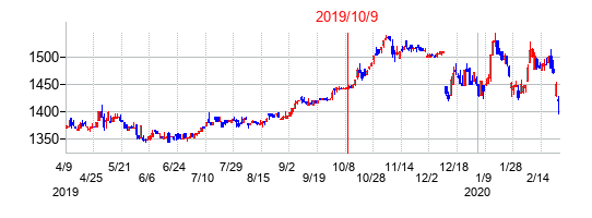 2019年10月9日決算発表前後のの株価の動き方