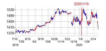 2020年1月10日決算発表前後のの株価の動き方