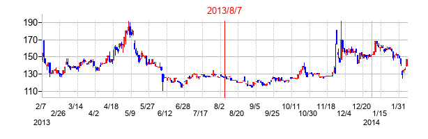 2013年8月7日決算発表前後のの株価の動き方