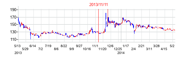 2013年11月11日決算発表前後のの株価の動き方