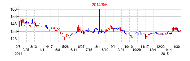 2014年8月6日決算発表前後のの株価の動き方