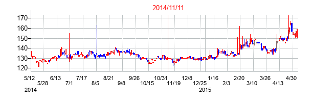 2014年11月11日決算発表前後のの株価の動き方