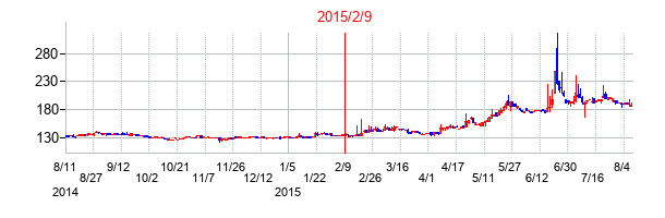 2015年2月9日決算発表前後のの株価の動き方