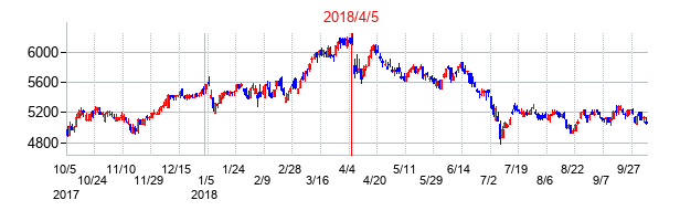 2018年4月5日決算発表前後のの株価の動き方