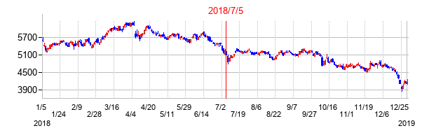 2018年7月5日決算発表前後のの株価の動き方