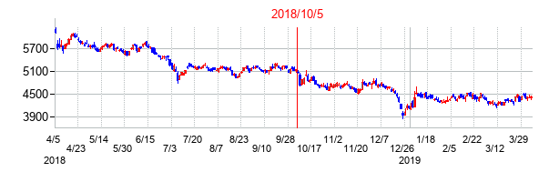 2018年10月5日決算発表前後のの株価の動き方