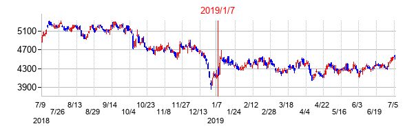2019年1月7日決算発表前後のの株価の動き方