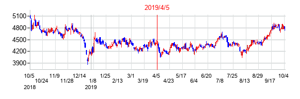 2019年4月5日決算発表前後のの株価の動き方