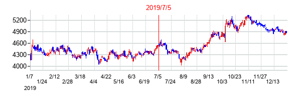 2019年7月5日決算発表前後のの株価の動き方
