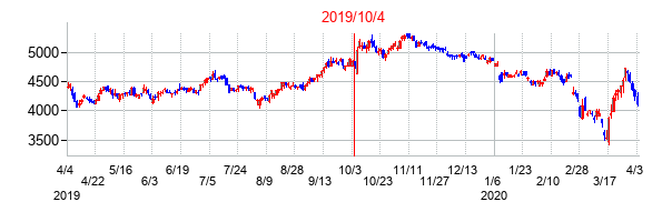 2019年10月4日決算発表前後のの株価の動き方