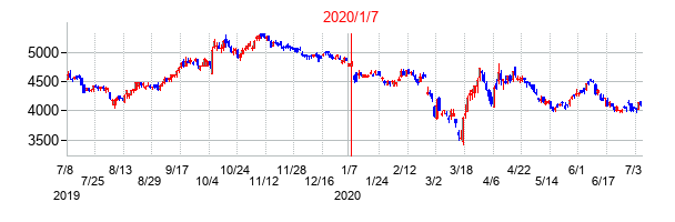 2020年1月7日決算発表前後のの株価の動き方