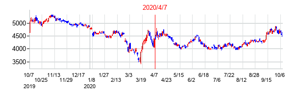2020年4月7日決算発表前後のの株価の動き方