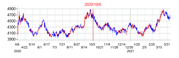 2020年10月6日決算発表前後のの株価の動き方