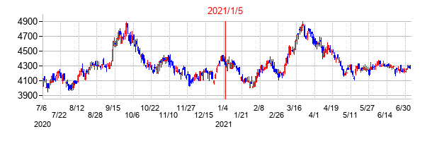 2021年1月5日決算発表前後のの株価の動き方