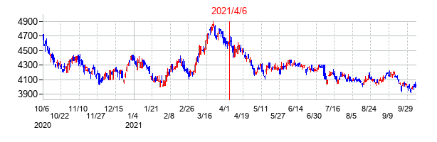 2021年4月6日決算発表前後のの株価の動き方