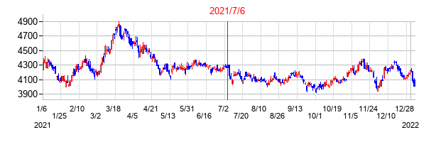 2021年7月6日決算発表前後のの株価の動き方