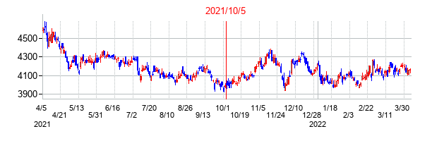 2021年10月5日決算発表前後のの株価の動き方