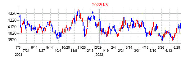 2022年1月5日決算発表前後のの株価の動き方