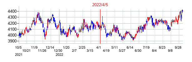 2022年4月5日決算発表前後のの株価の動き方