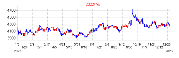 2022年7月5日決算発表前後のの株価の動き方