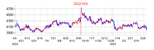 2022年10月5日決算発表前後のの株価の動き方