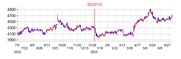 2023年1月5日決算発表前後のの株価の動き方