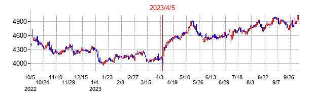 2023年4月5日決算発表前後のの株価の動き方