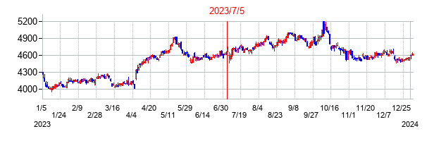 2023年7月5日決算発表前後のの株価の動き方