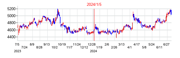 2024年1月5日決算発表前後のの株価の動き方
