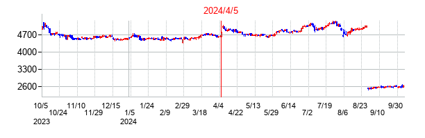2024年4月5日決算発表前後のの株価の動き方