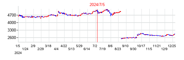 2024年7月5日決算発表前後のの株価の動き方