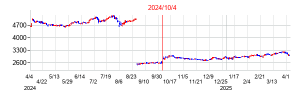2024年10月4日決算発表前後のの株価の動き方