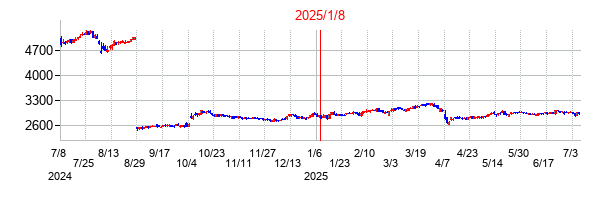 2025年1月8日決算発表前後のの株価の動き方